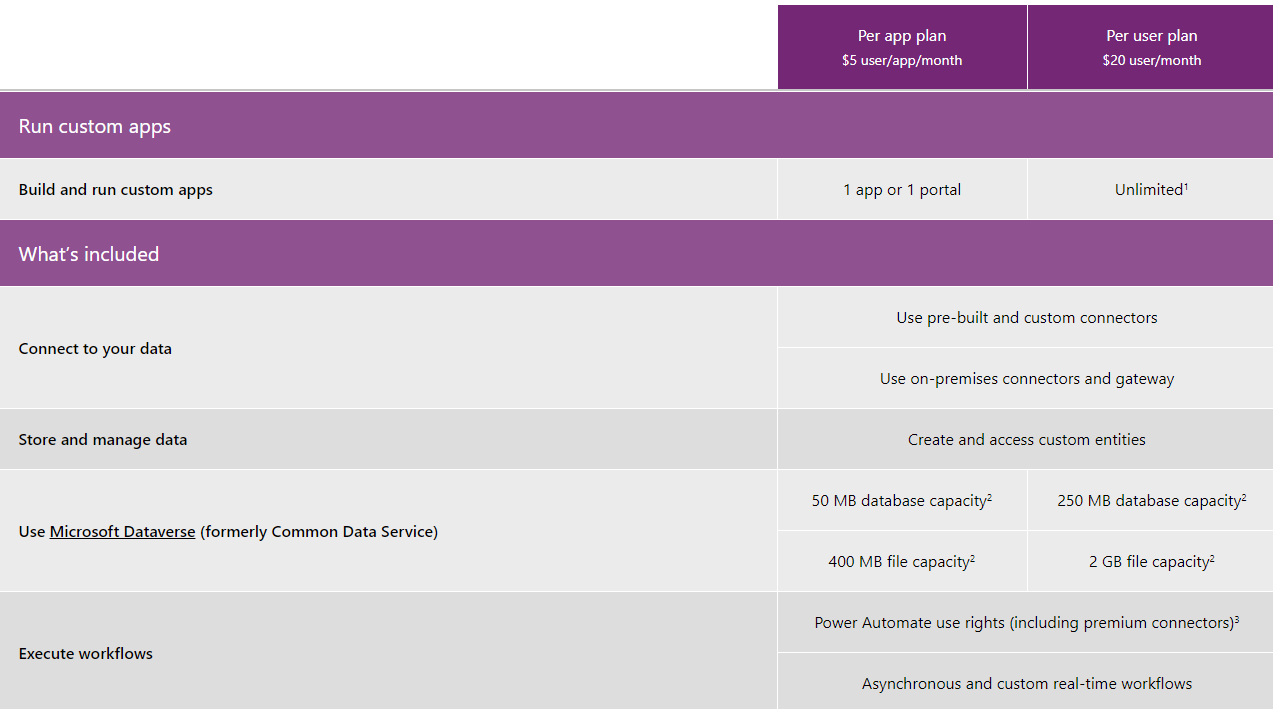 microsoft powerapp plan comparison