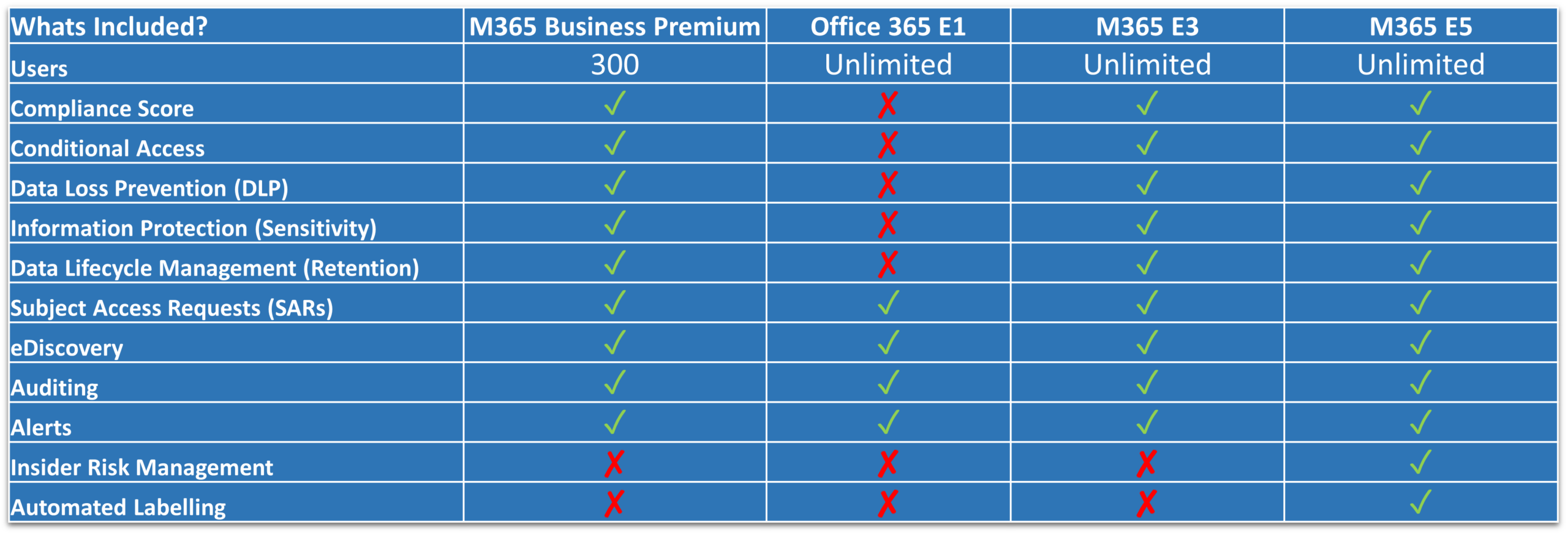 microsoft compliance licensing