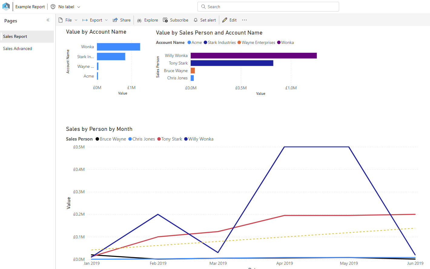 Example of Power Bi sales use case
