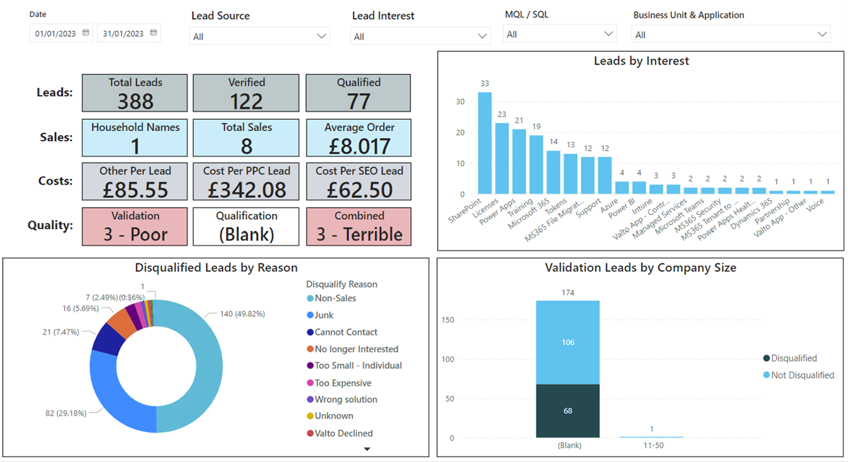 Sales Power Bi
