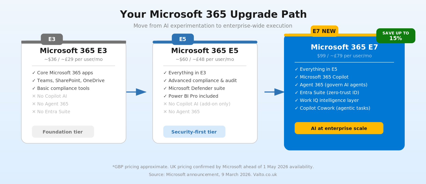 MS 365 upgrade path infographic