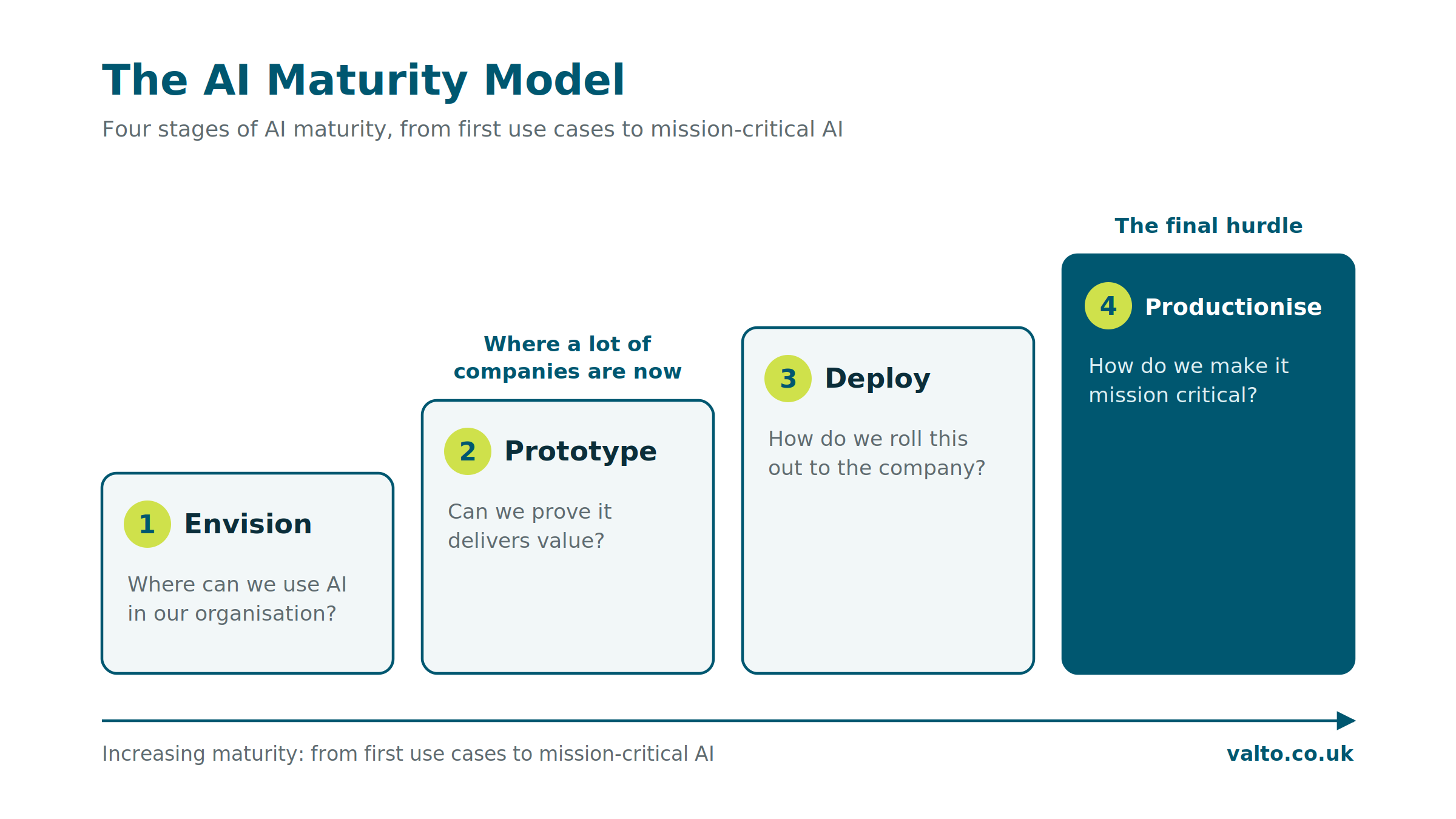 Diagram showing the AI Maturity Model progressing through four stages: Envision, identifying where AI can be used; Prototype, proving value; Deploy, rolling AI out across the organisation; and Productionise, making AI mission-critical. The graphic highlights Prototype as where many companies are now and Productionise as the final hurdle.